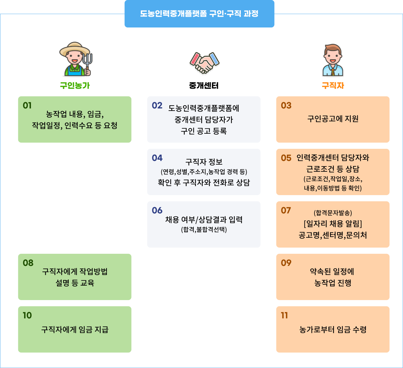 도농인력중개플랫폼 이용후기 게시판 이미지